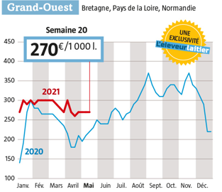 Reconduction des cotations pour le troisième semaine consécutive ( Source : Enquête de l’Eleveur laitier. www.eleveur-laitier.fr )